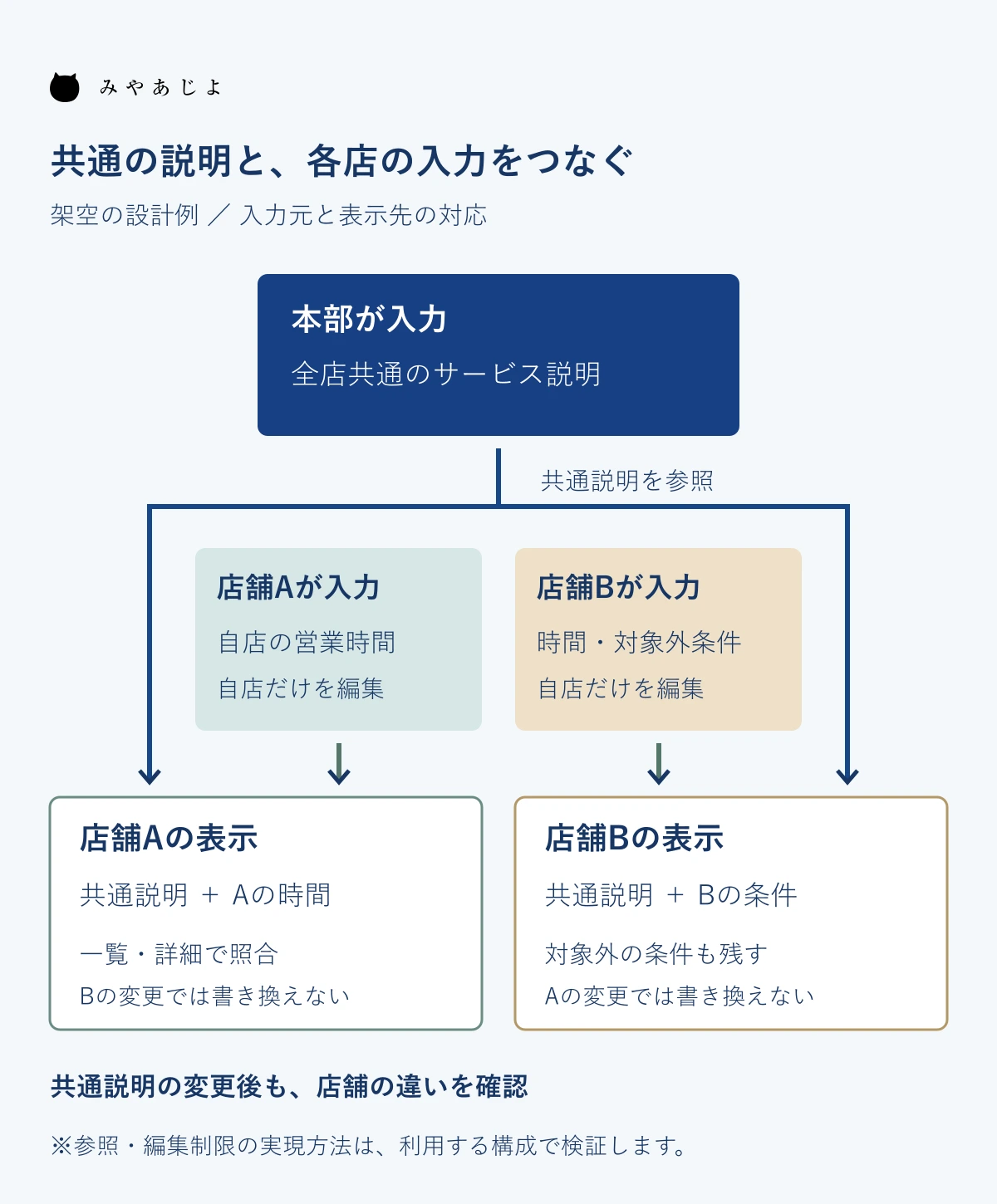 本部の共通説明と各店の入力を、それぞれの公開表示へつなぐ設計図