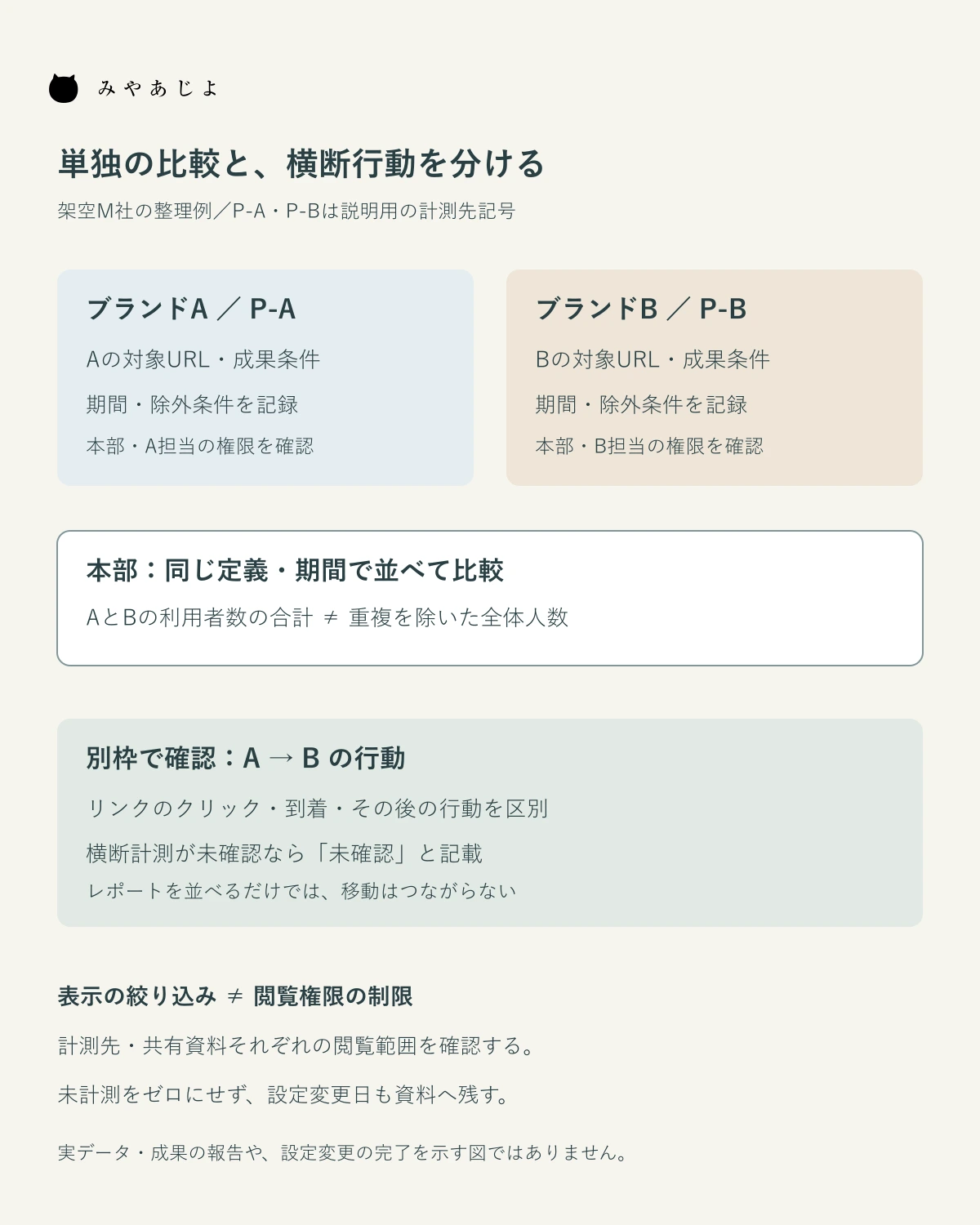 ブランドAとBの単独集計を並べ、横断行動の未確認、利用者数の合算と閲覧権限の注意を別枠に示す図