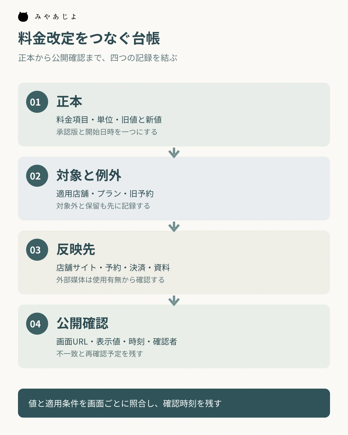 料金改定の台帳で正本、対象と例外、反映先、公開確認を結ぶ図