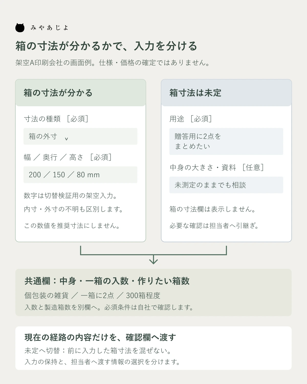 箱寸法の既知と未定の二画面と確認内容への引継ぎを比較する架空図