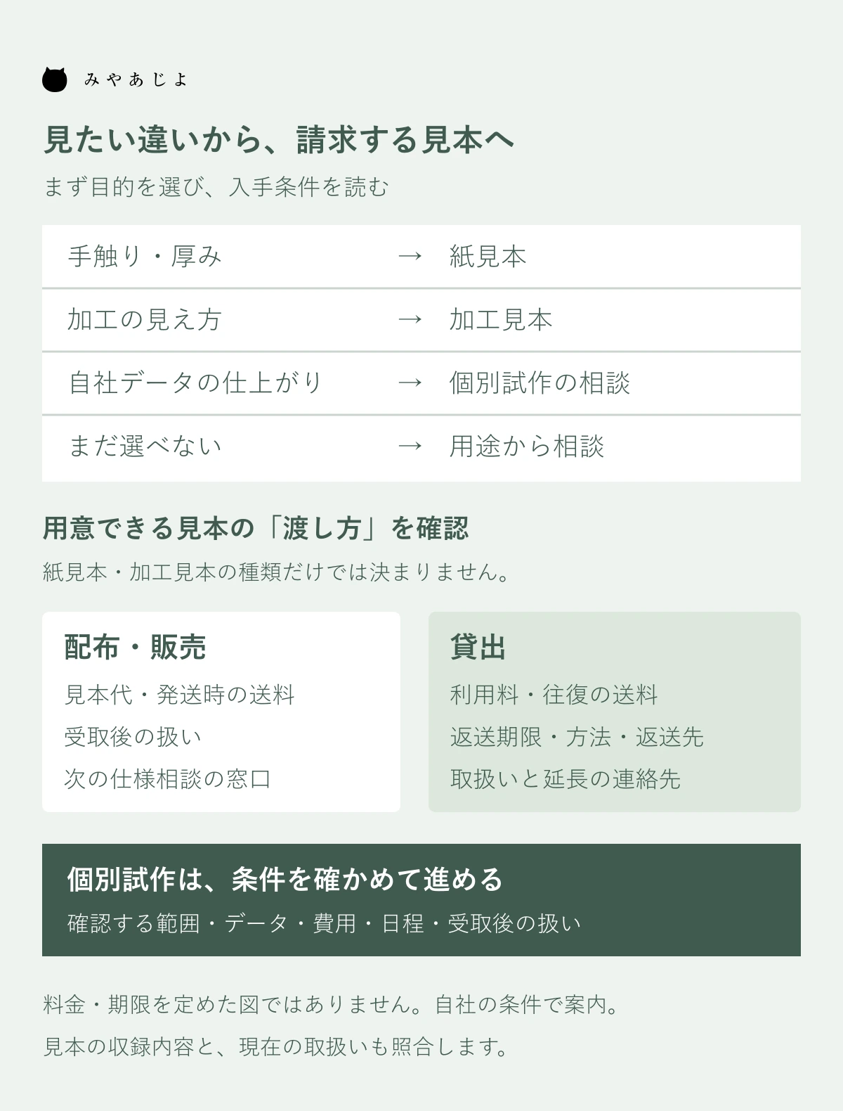 確認目的から見本を選び、配布・販売・貸出・試作の費用と返送条件へ進む図