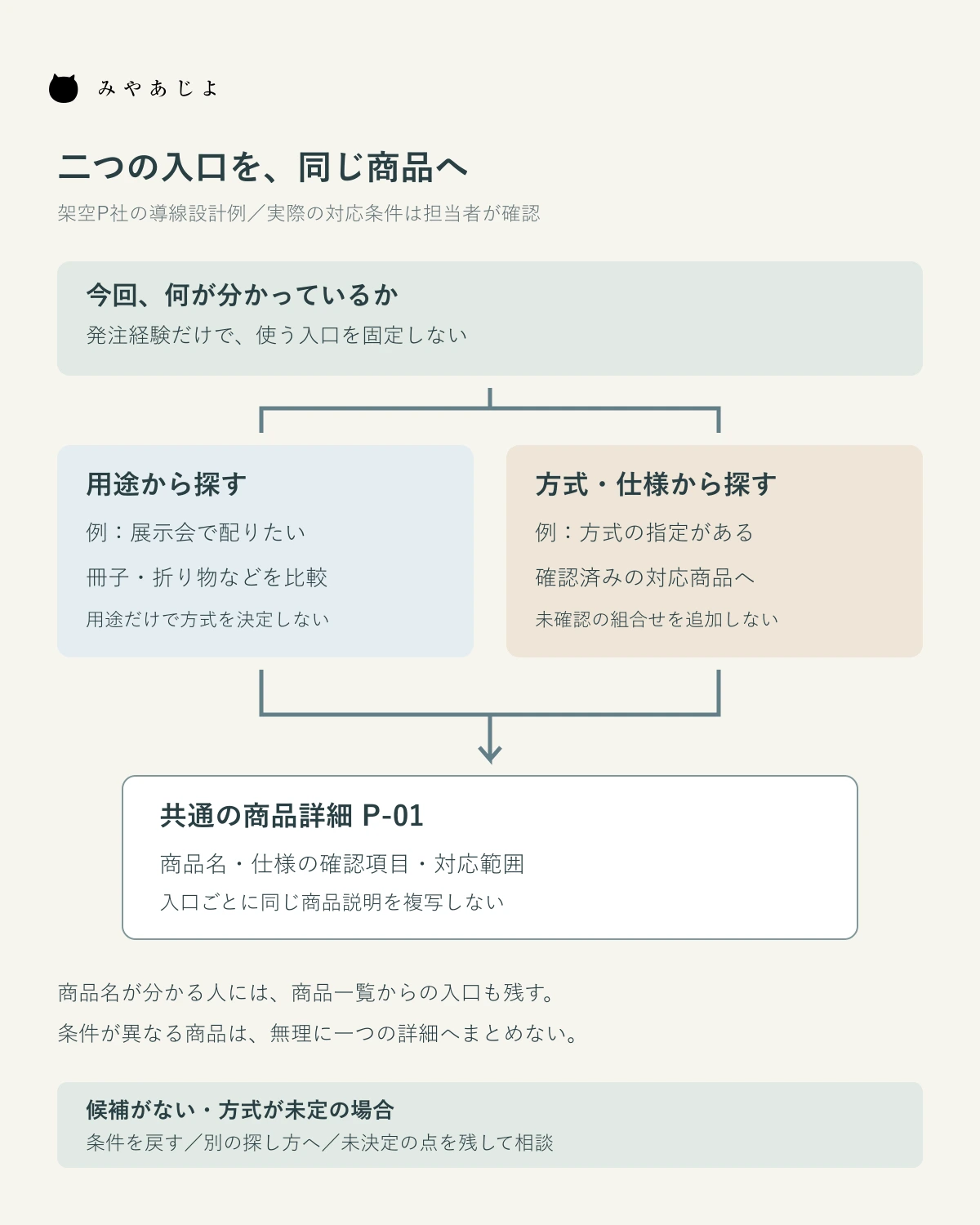 用途から候補を比較する経路と方式から対応商品を探す経路が、共通の商品詳細P-01へ合流する図