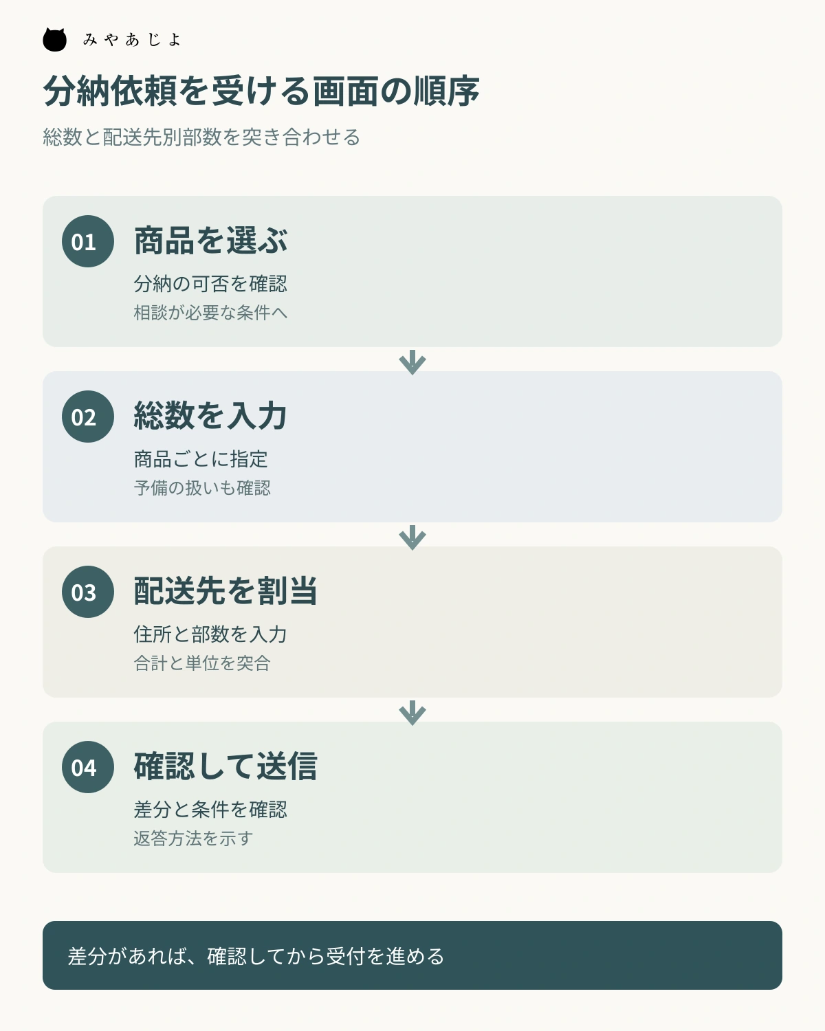 商品選択から総部数と配送先別部数の突合、送信確認までを示す図