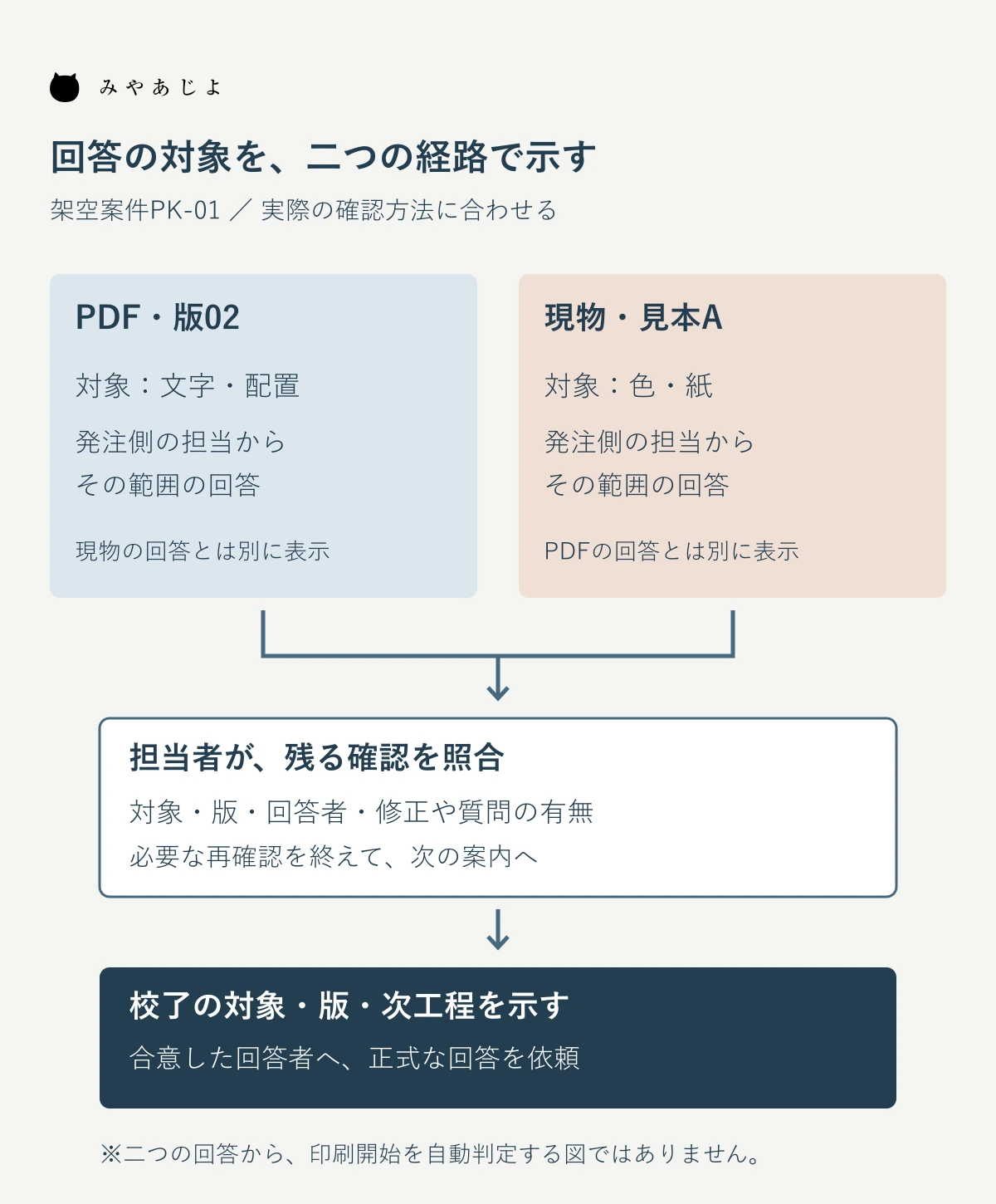 PDFと現物の回答を個別に受け、担当者が残る確認を照合する架空の案内図