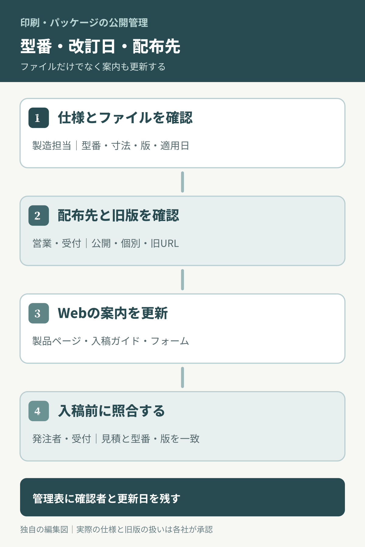 製造確認、配布先確認、Web更新、入稿前照合の四段階図
