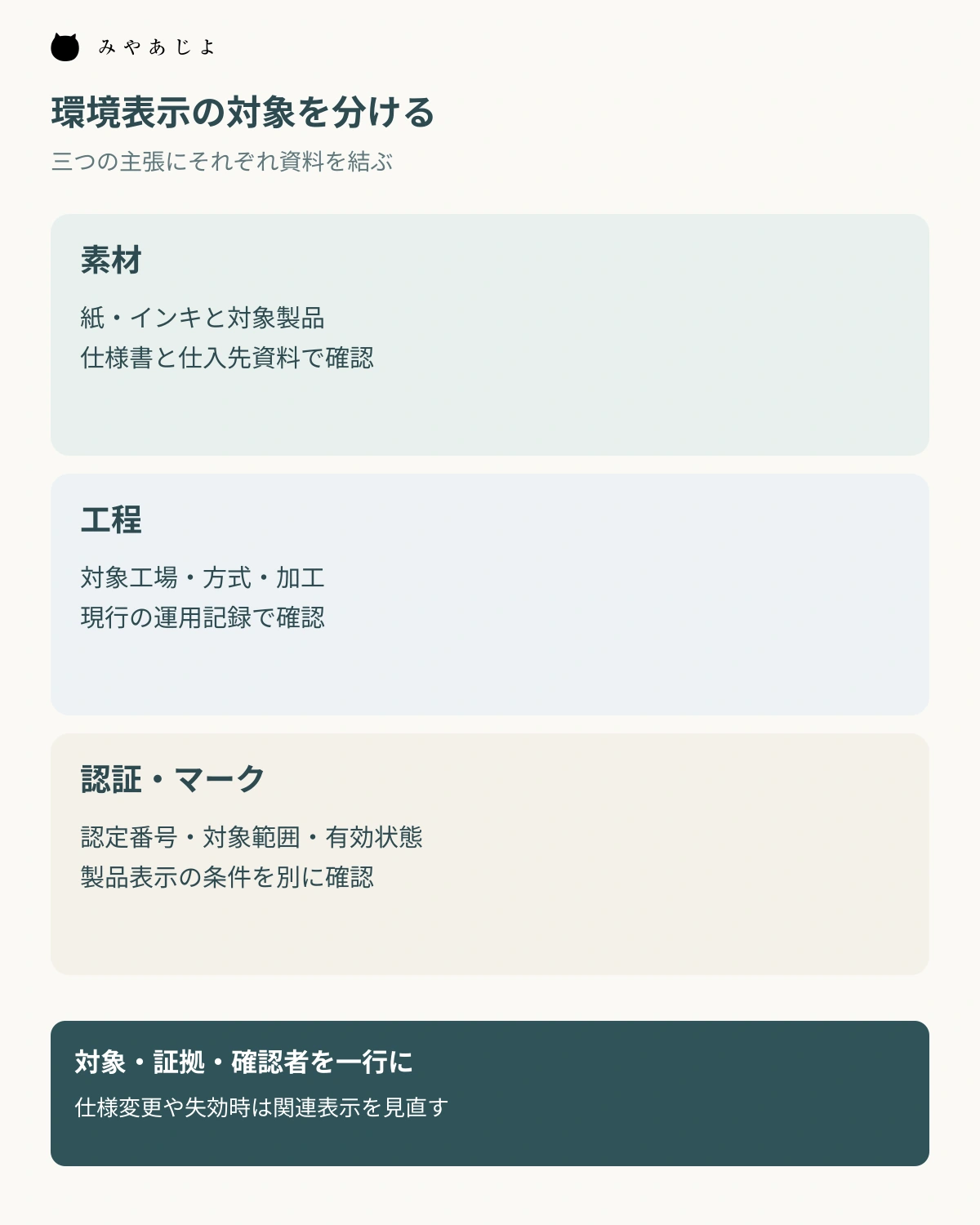 素材、工程、認証それぞれの対象と確認資料を分けて示す図