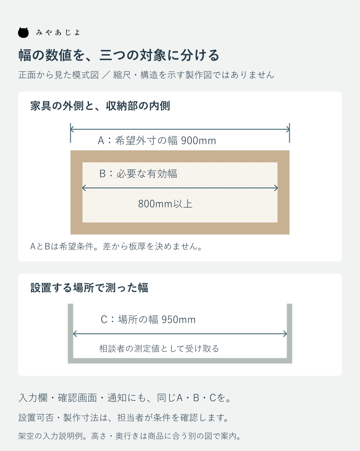 外側の幅A・収納内部の有効幅B・設置場所の幅Cを測る対象ごとに分ける模式図