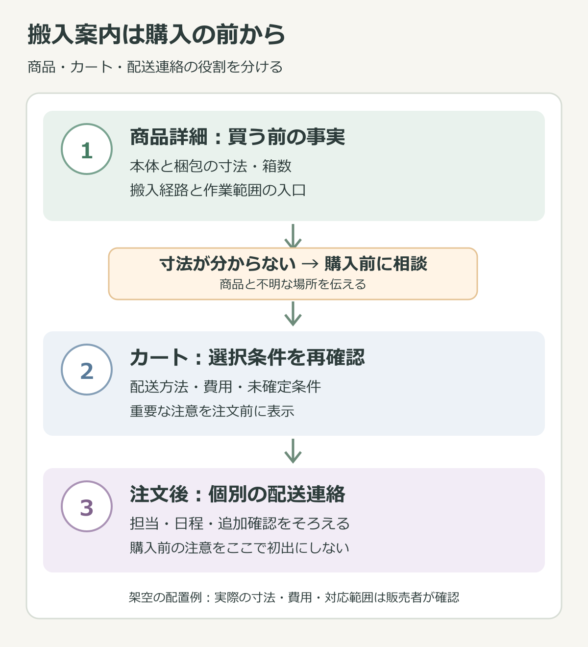 商品詳細の梱包寸法から寸法不明なら購入前相談へ進み、カートで条件を確認して注文後に配送を調整する画面配置図