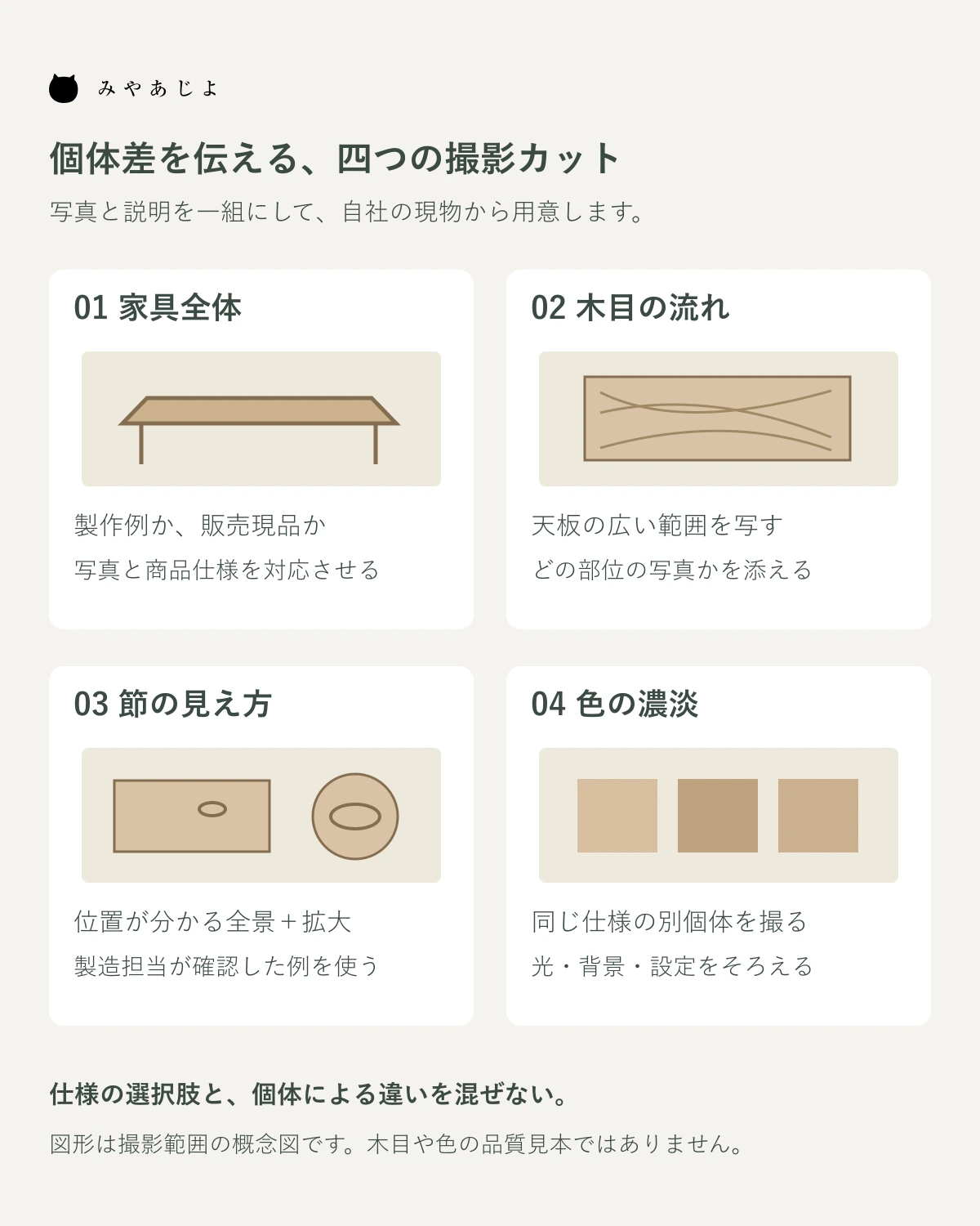家具全体、木目、節、色差の写真にそれぞれ必要な説明を対応させる図