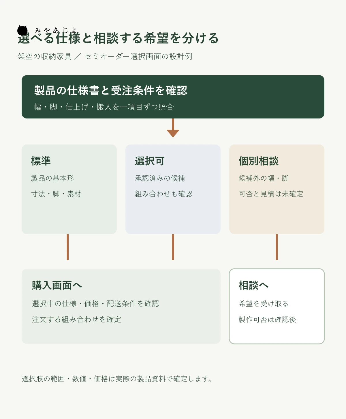 架空の収納家具の仕様を標準、画面で選択可、個別相談に分けて、購入と相談の異なる出口へつなぐ図