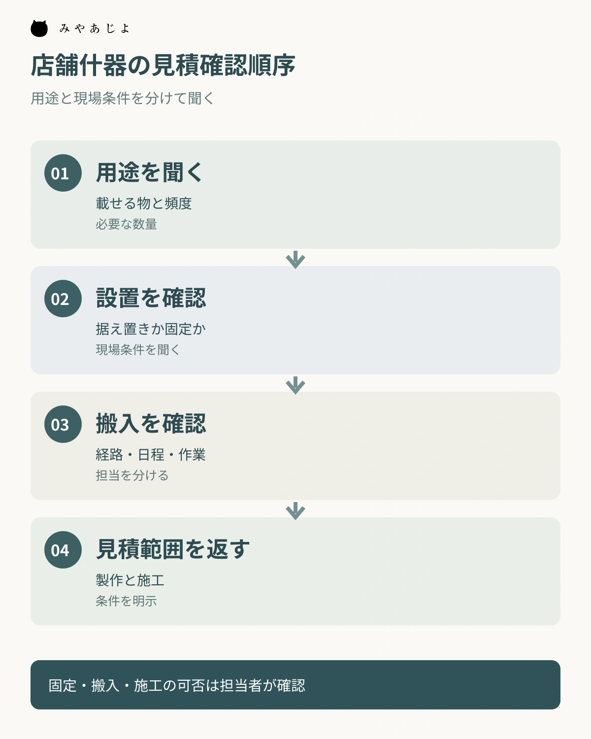 店舗什器の用途、設置、搬入を確認し見積範囲を返す順序図
