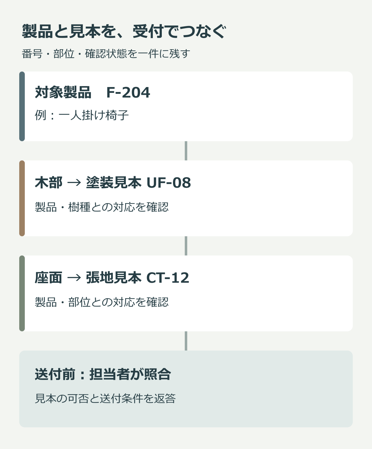 架空の製品F-204の木部を塗装見本UF-08、座面を張地見本CT-12と対応させ、送付前の確認状態へつなぐ受付票の図