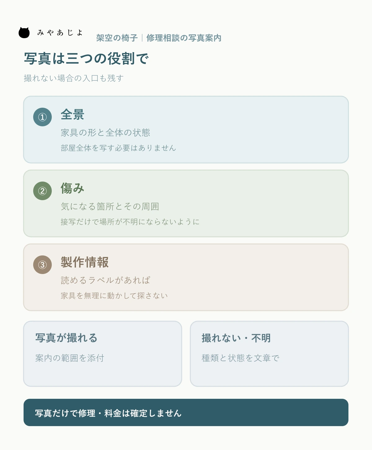 架空の椅子の修理相談で全景、傷み、製作情報の写真を分けて案内し撮れない場合の連絡方法を示す図