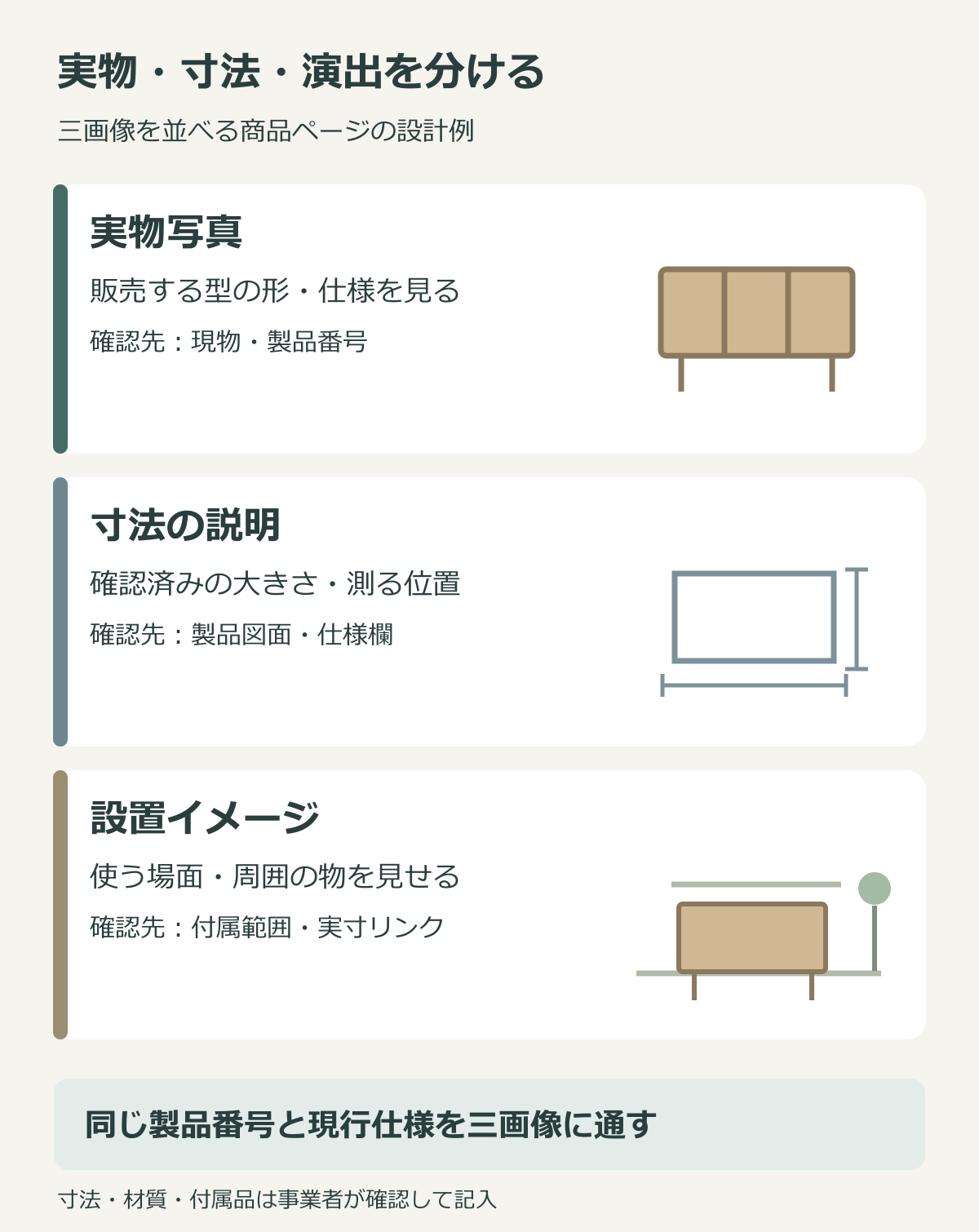 実物写真で形と仕様、寸法図で大きさ、設置画像で使う場面を示し、商品本体と付属範囲を確認する三画像の役割図