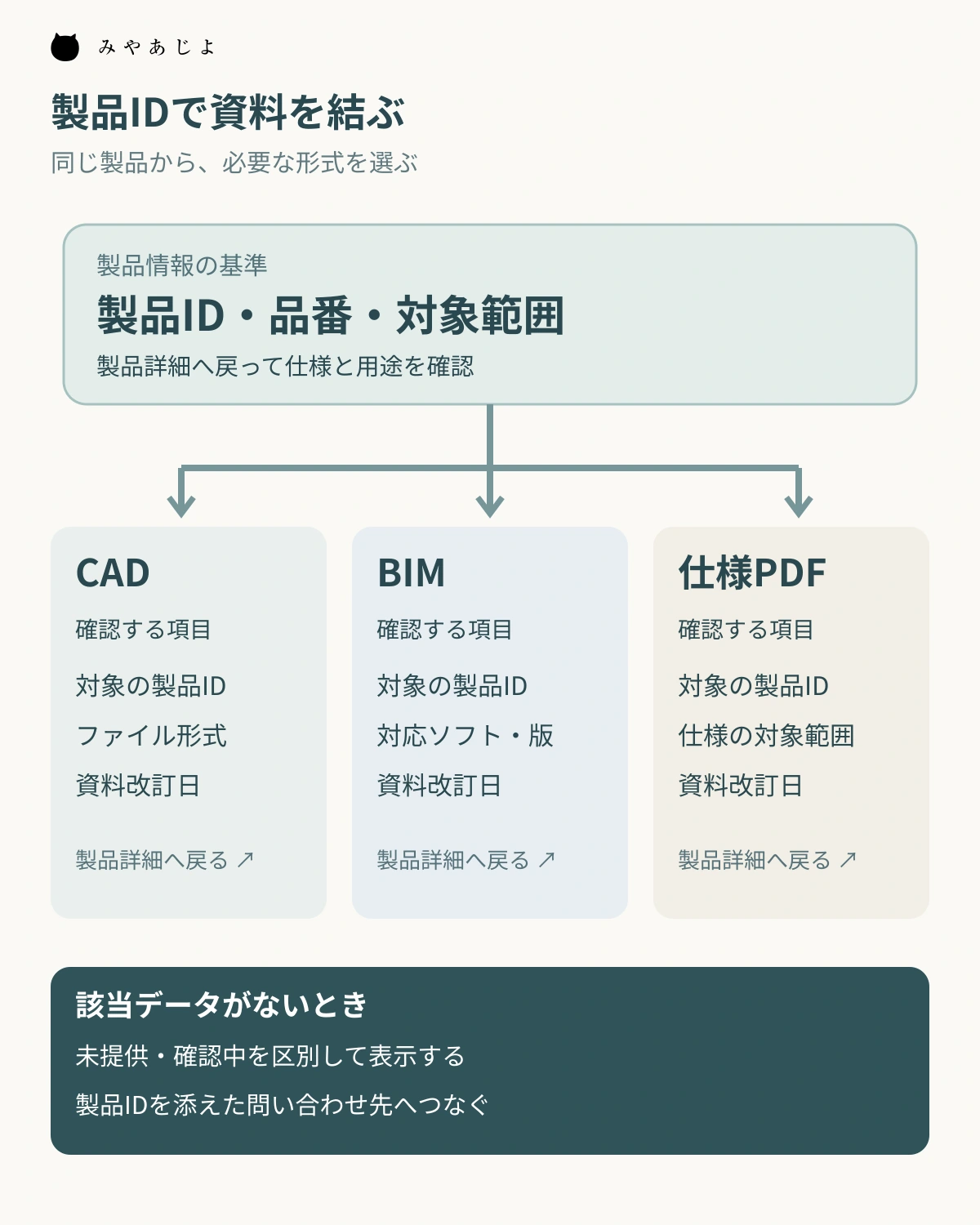 製品IDからCAD、BIM、仕様PDFに分かれ、それぞれの形式と改訂日を確認する対応図