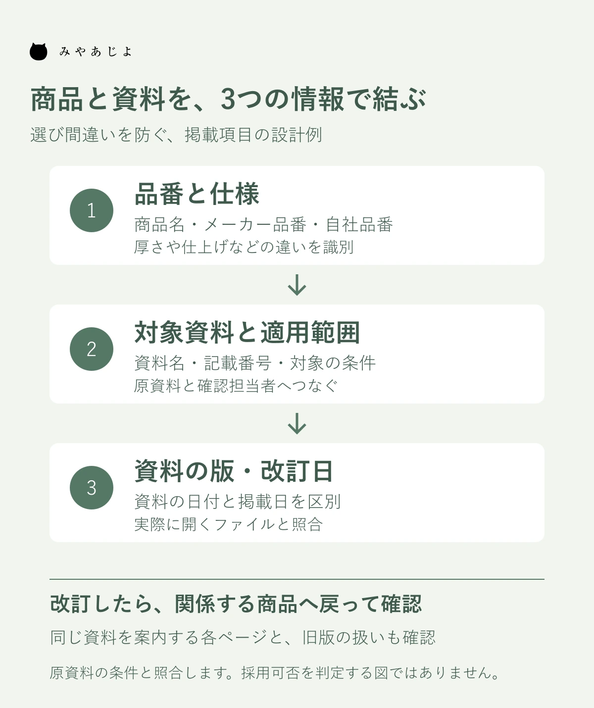 品番と仕様、対象資料と適用範囲、版と改訂日の3情報で商品と資料を結ぶ設計図