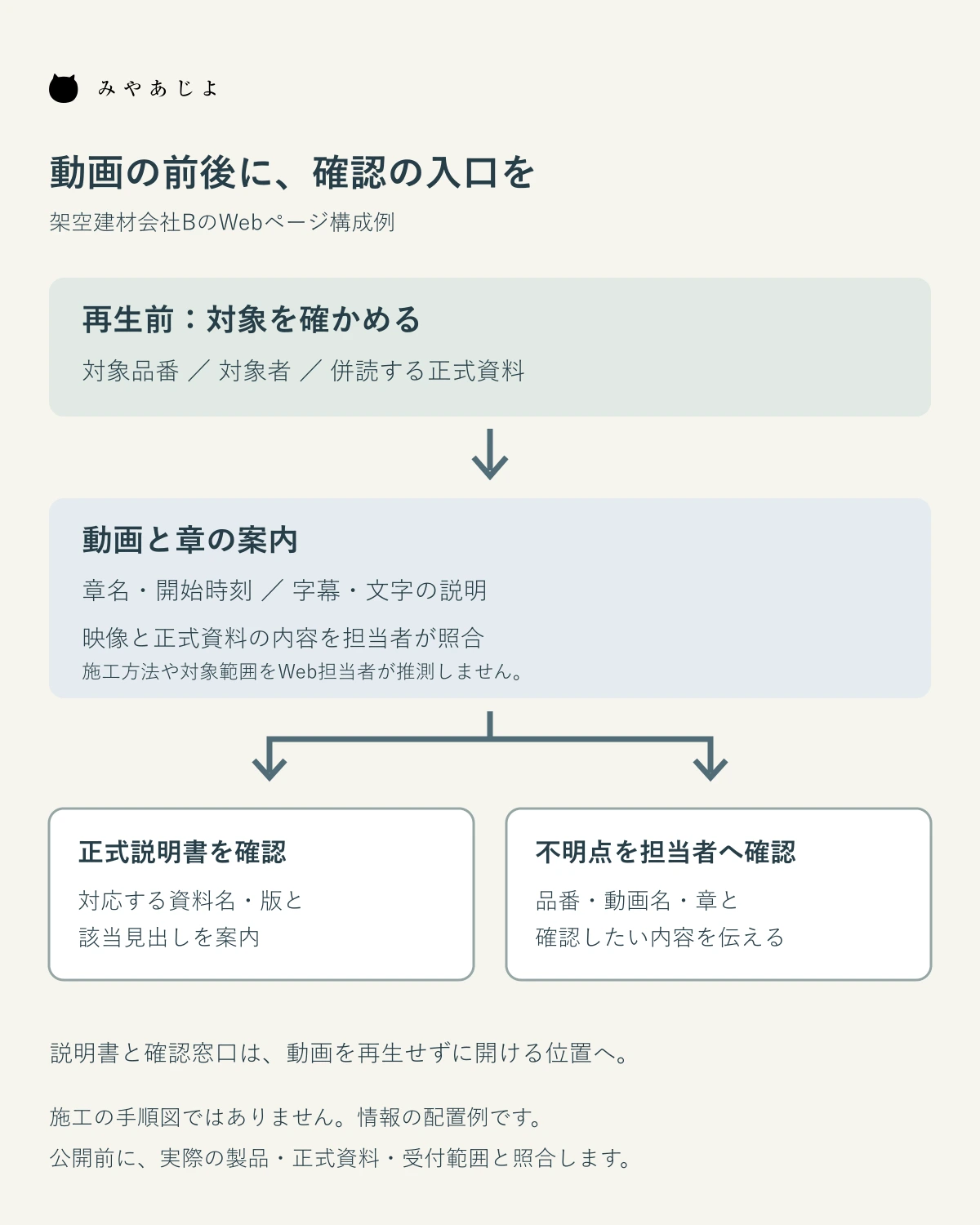 対象品番と対象者を確認し、動画と章から正式説明書や担当窓口へ進むページ構成図