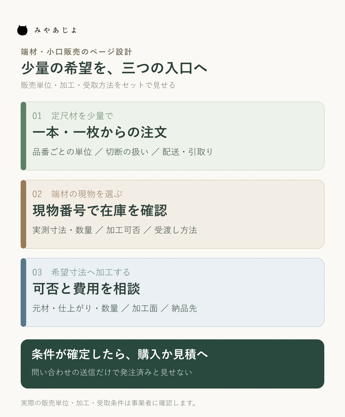 定尺材の少量注文、端材の現物確認、切断加工の相談を別の入口にする図