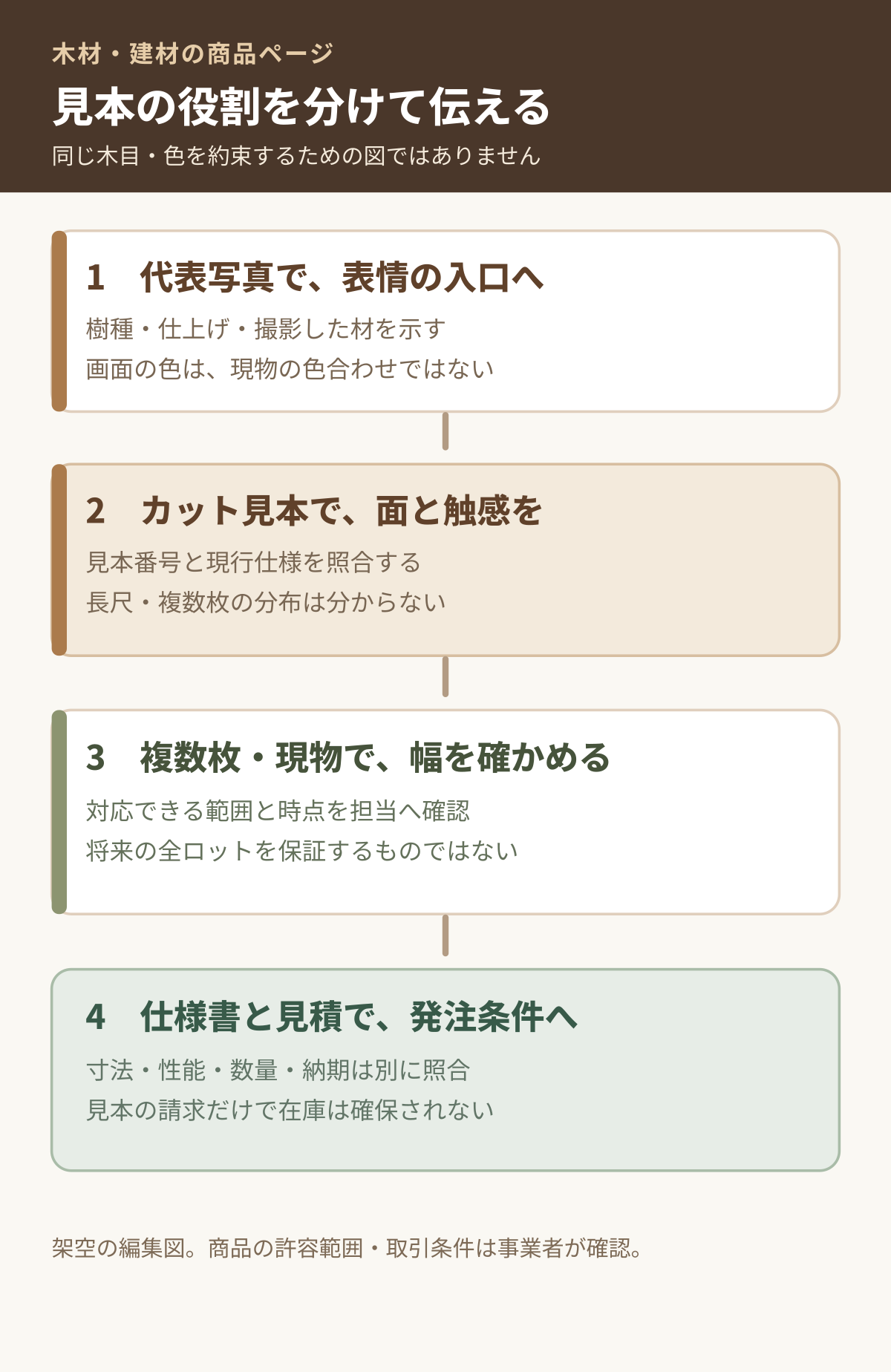 代表写真から小片見本、複数枚・納品予定品、仕様書と見積の確認へ進む図