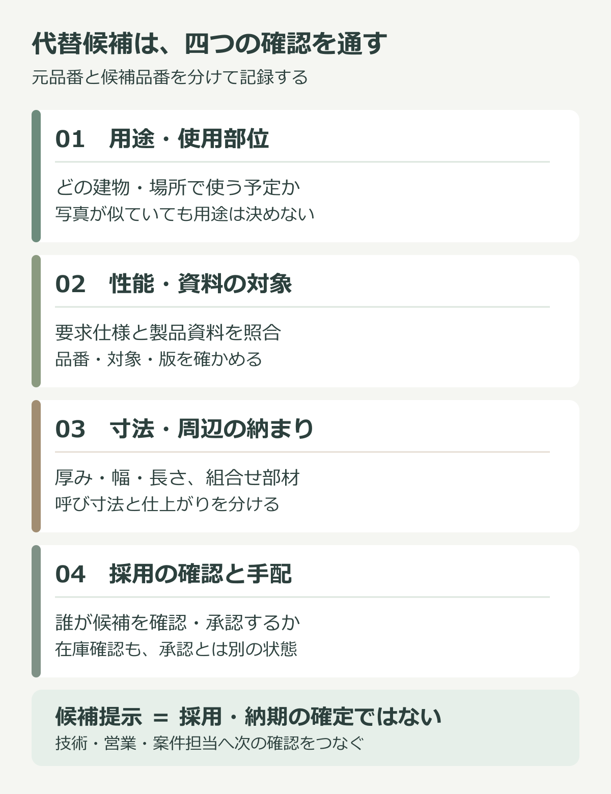 建材の代替候補を検討する際、用途、性能と資料、寸法と納まり、承認と手配を順に分けて確認する図