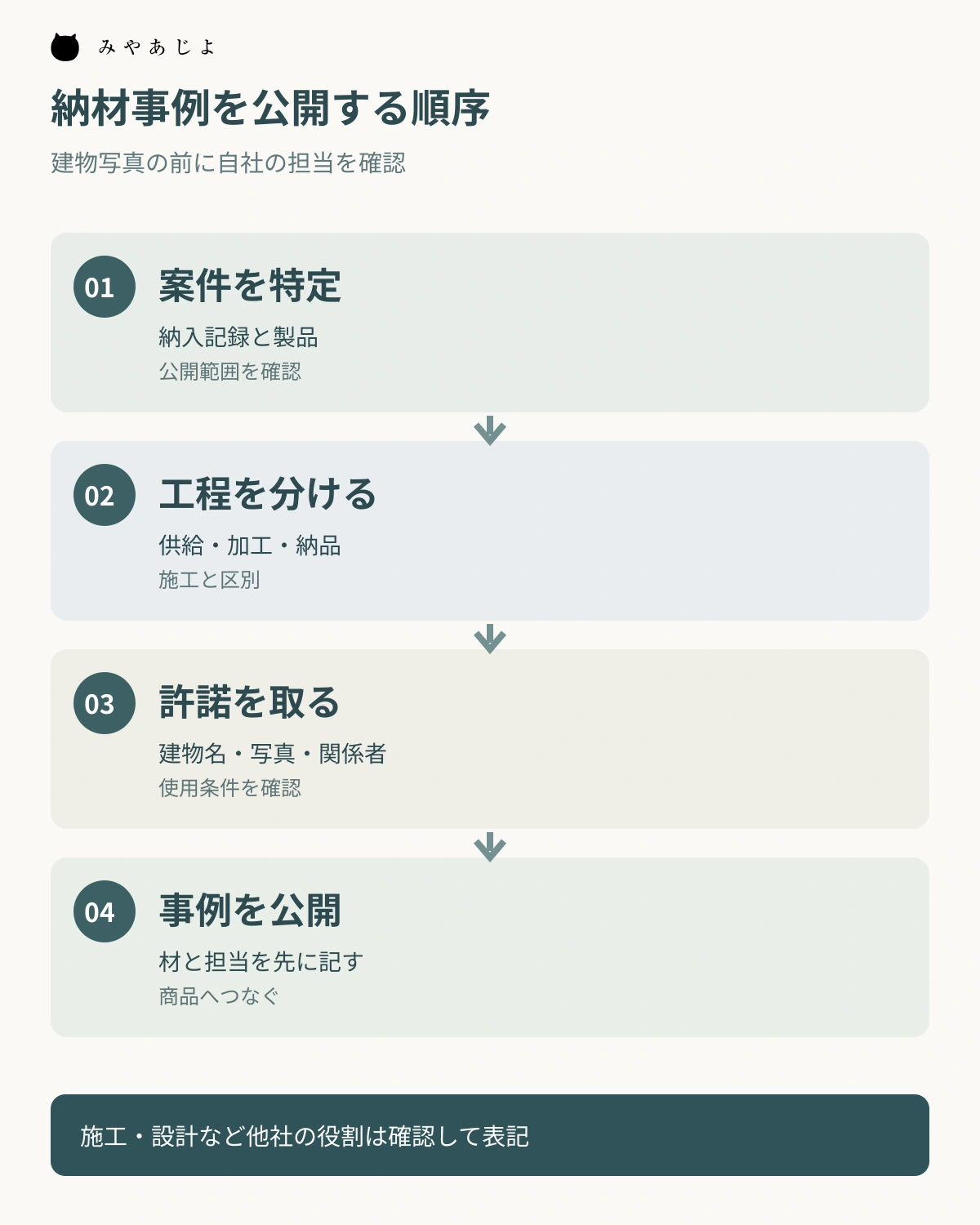 納入記録で案件を確かめ、供給・加工・納品を分け、許諾後に公開する順序図