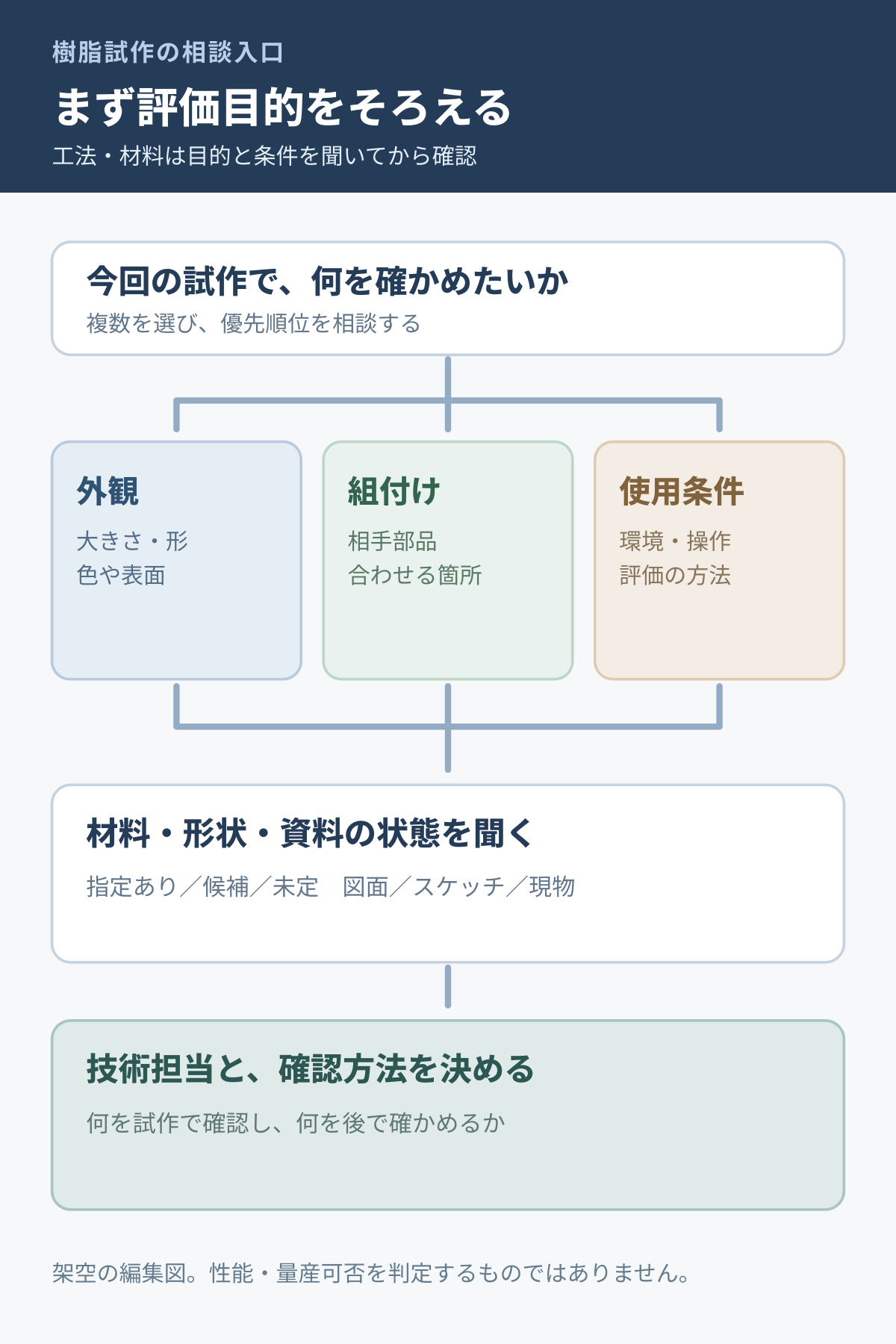 外観・組付け・使用条件の評価目的から材料、形状・資料、確認担当へ進む図