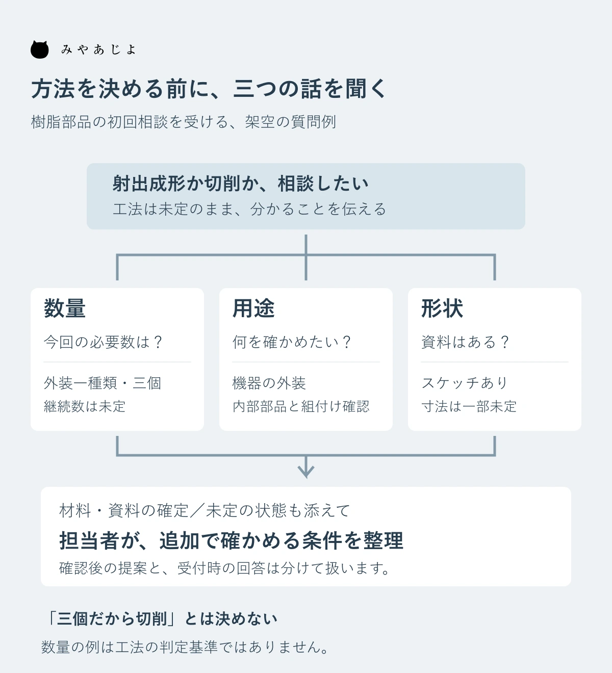 工法未定の相談から数量・用途・形状の三つを聞き、担当者の追加確認へ渡す架空の質問図
