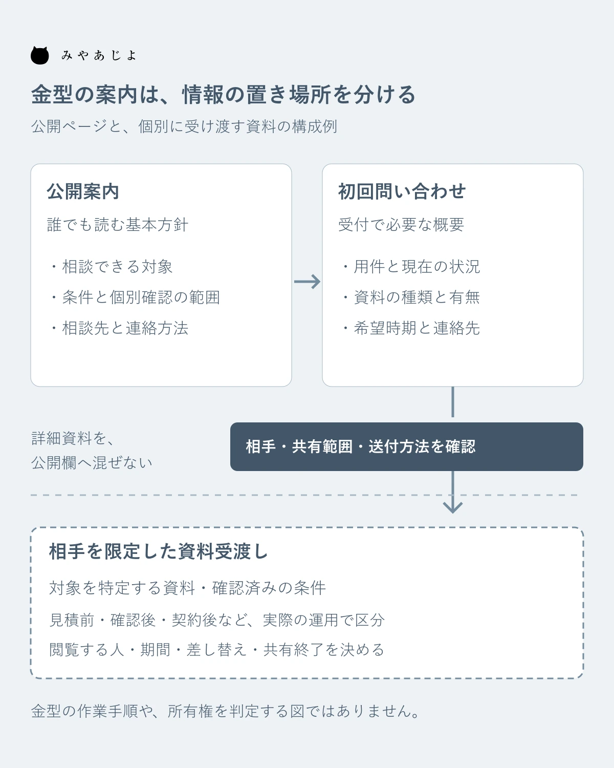 公開案内・問い合わせ・個別資料の領域を分けるページ構成図