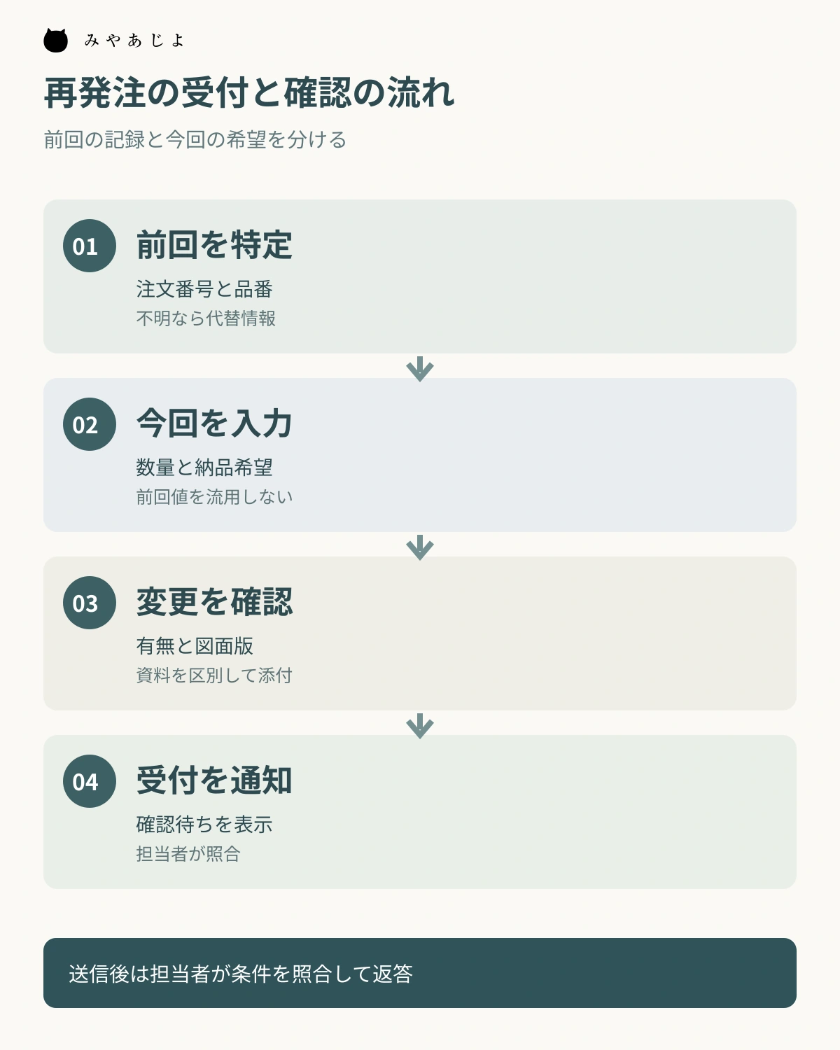 前回注文の特定から今回数量、図面変更、受付通知へ進む流れを示す図