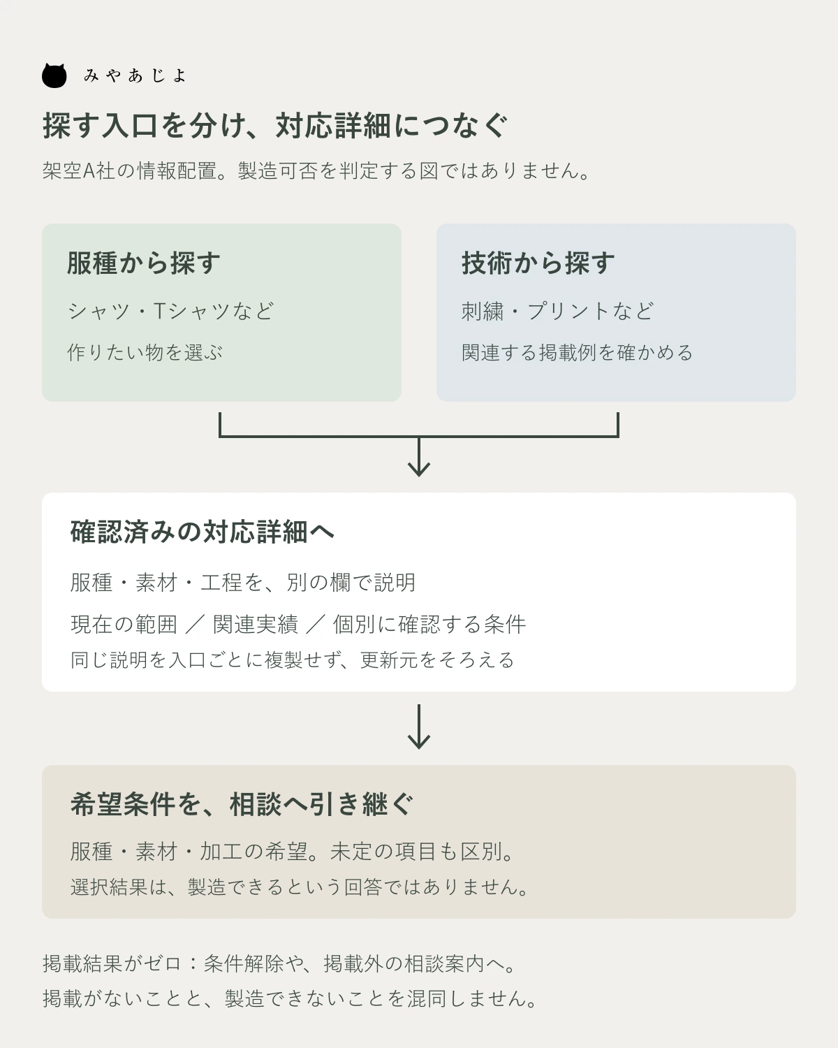 服種と技術の入口から対応詳細と相談へ進む架空A社の情報配置図