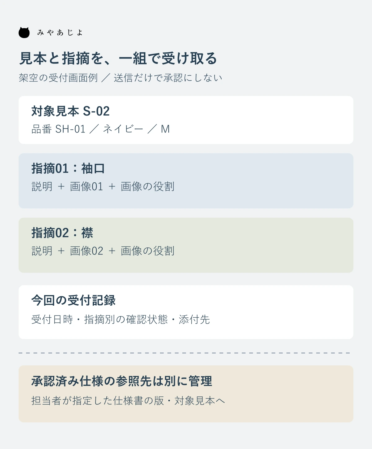 見本S-02と二つの指摘、受付記録と承認済み仕様の参照先を分ける図
