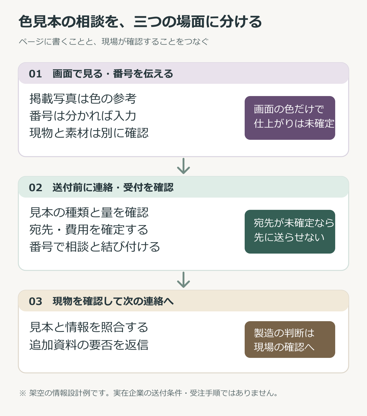 画面の写真と番号、見本送付前の連絡、現物確認後の返信を三段階に分ける案内図