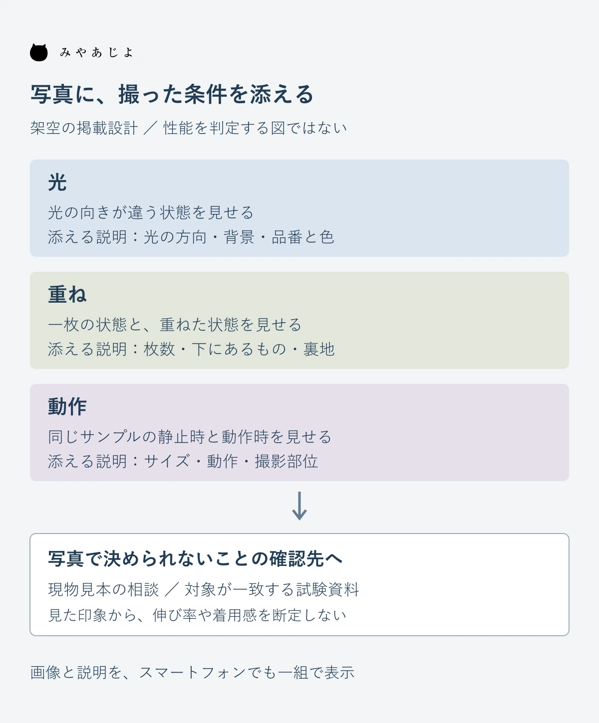光・重ね・動作の写真に撮影条件を添え、現物と試験資料の確認先へつなぐ掲載設計図