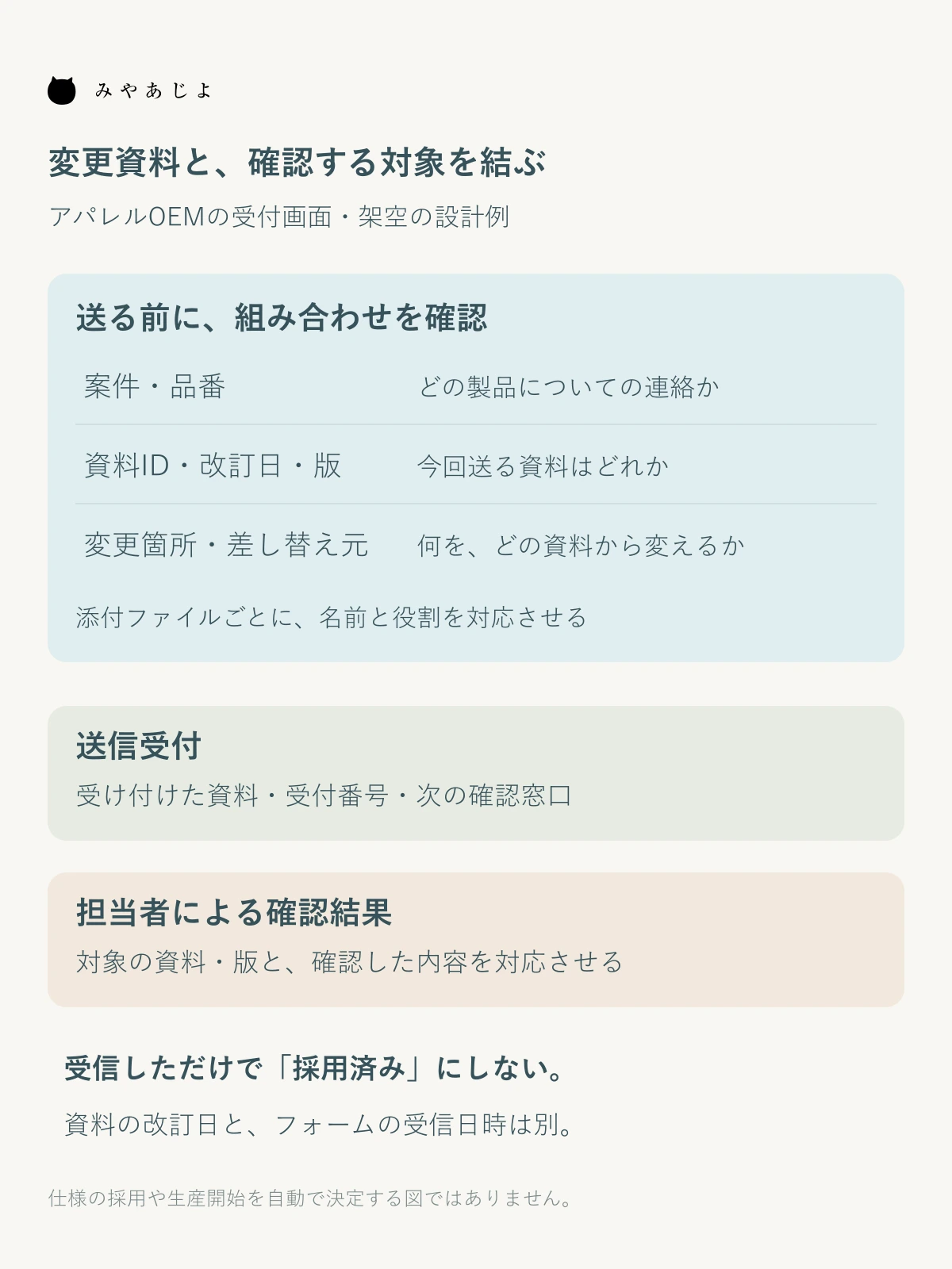 案件・資料ID・改訂情報・変更箇所をひも付け、送信受付と担当者による確認結果を分ける仕様変更受付の構成図
