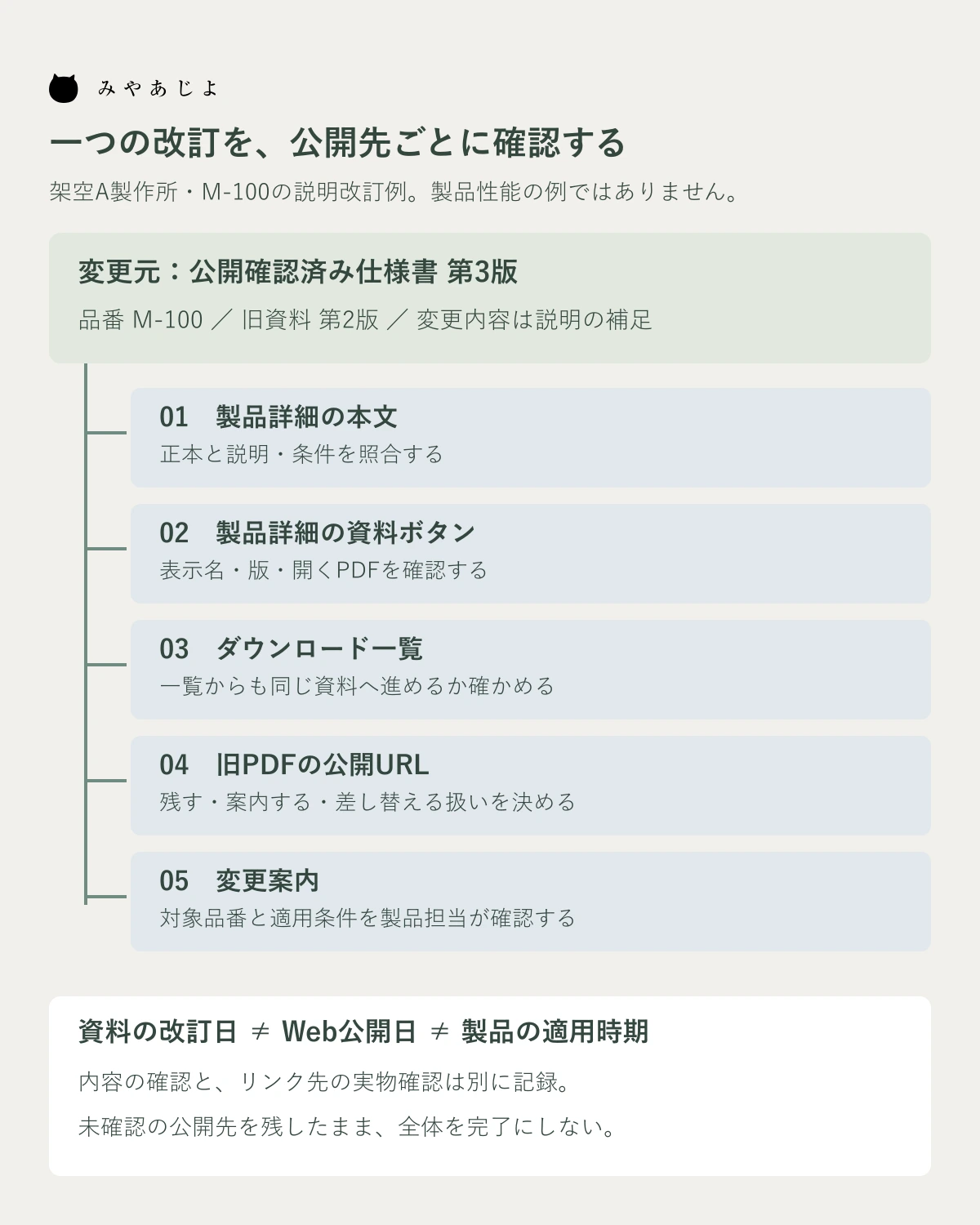 品番M-100の公開確認済み第3版と5つの公開先の確認項目を結ぶ架空の更新図