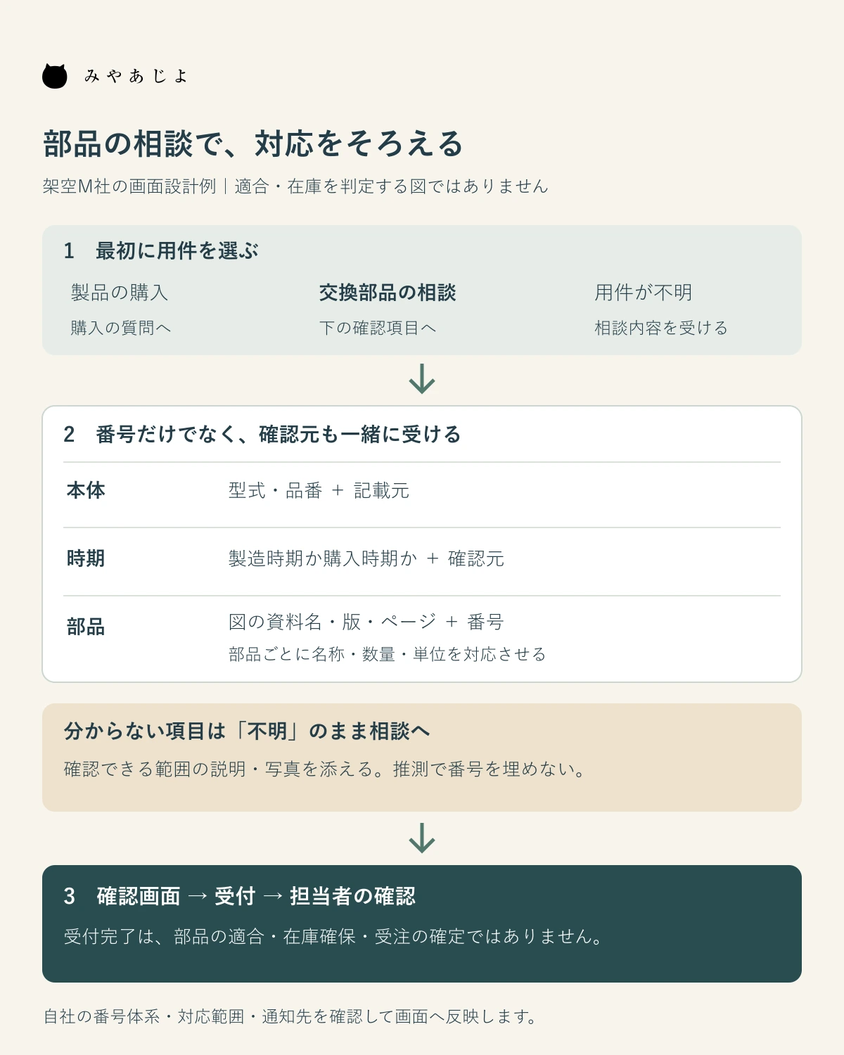 用件を分け、本体品番と時期の確認元、部品図と番号を対応させ、不明時の説明を受けて担当者確認へつなぐ図