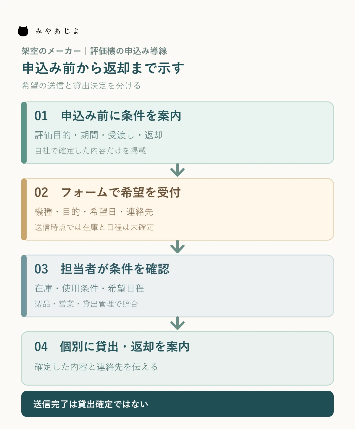 架空の製造業サイトで評価目的・希望期間・受渡し・返却の案内から申込み、社内確認、個別の貸出案内へ進む図