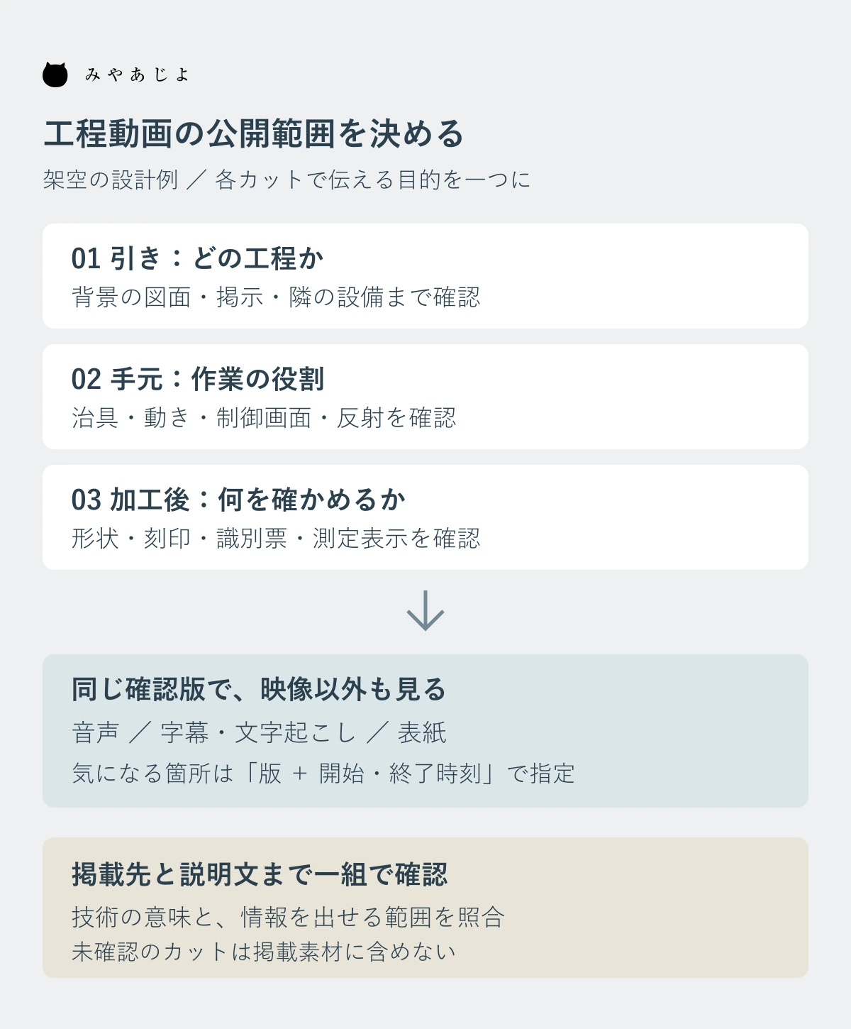 引き・手元・加工後の三つのカットを、映像・音声・字幕・表紙と掲載先の確認へつなぐ工程動画の公開設計図