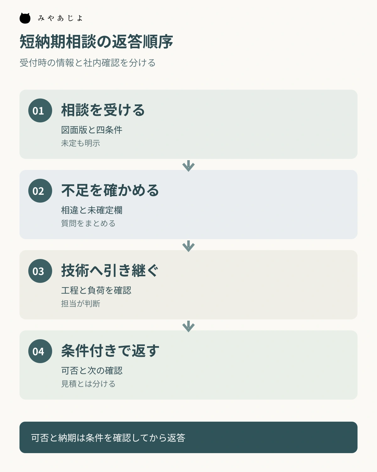 短納期の加工相談を受けて不足を確かめ、技術確認後に条件付きで返答する流れ