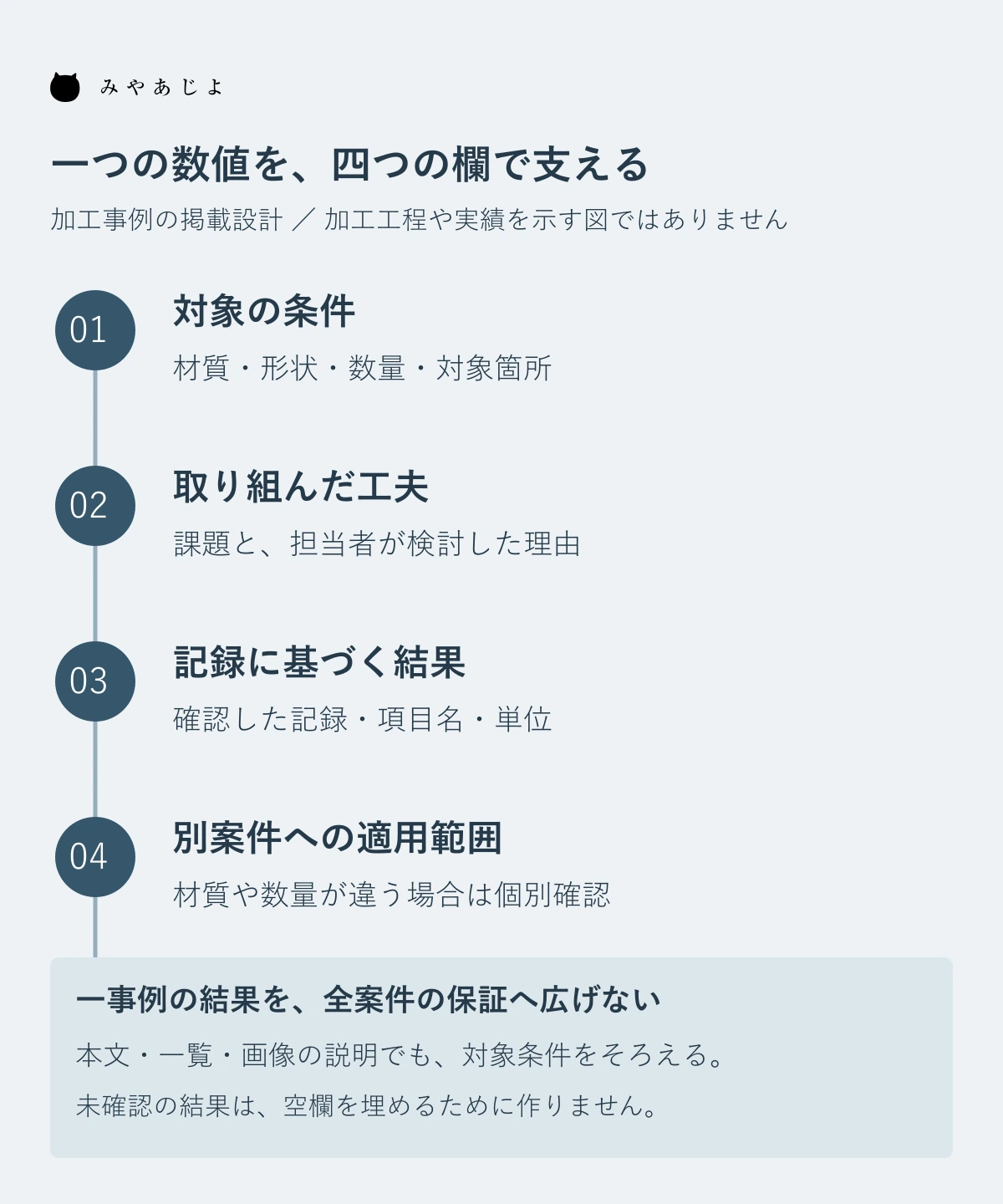 対象条件・工夫・記録に基づく結果・適用範囲の四つで加工事例を説明する掲載設計