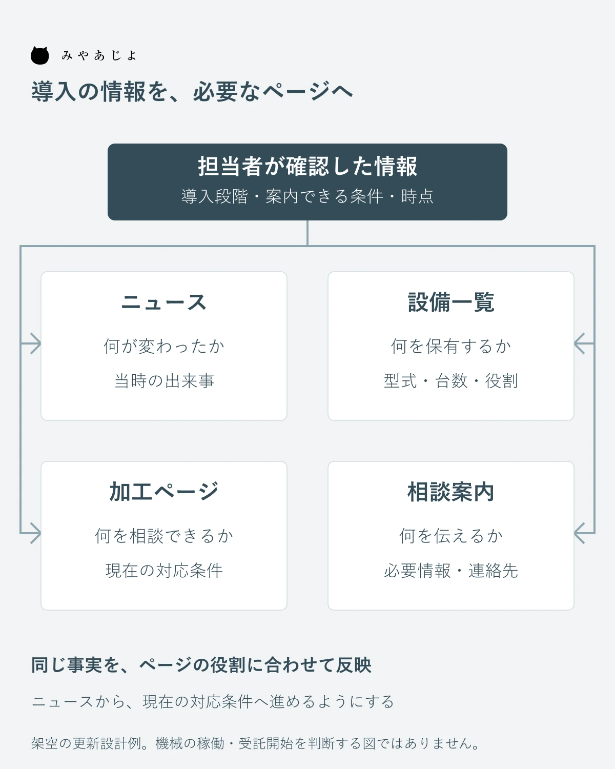 確認済みの導入情報を四つの掲載先へ分けて反映する図