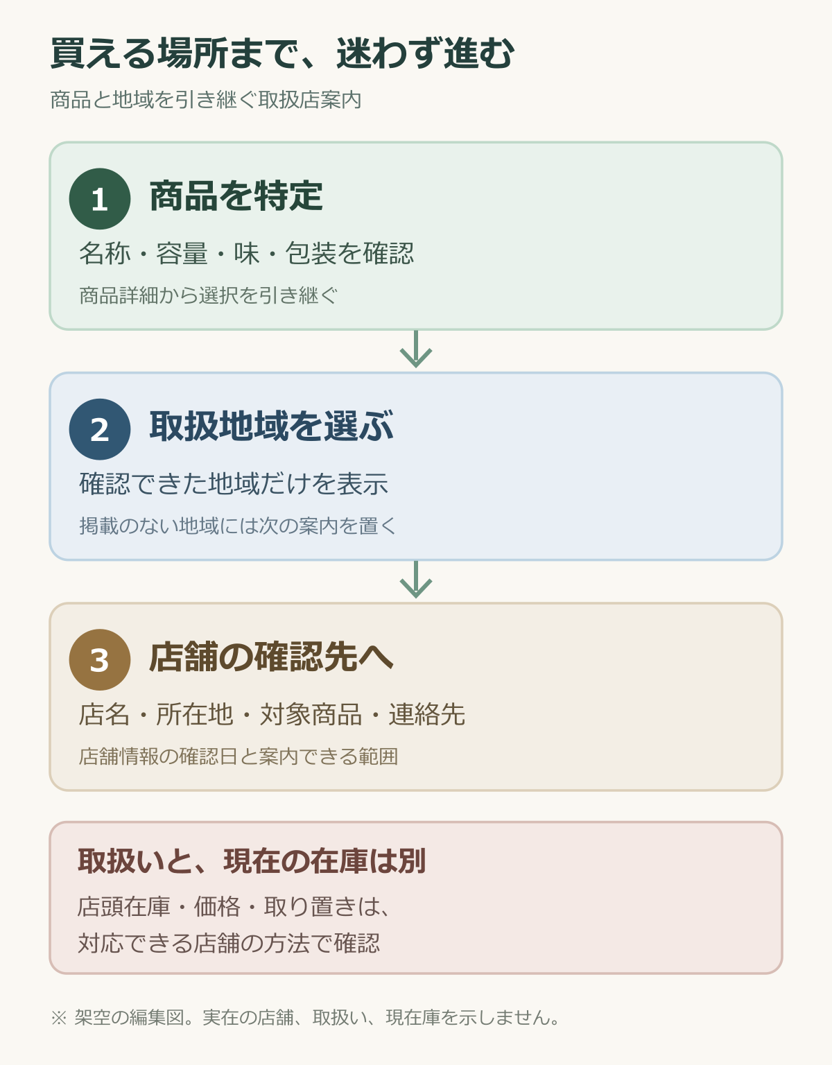 商品から取扱地域、店舗連絡先へ進み在庫の確認先を分ける図
