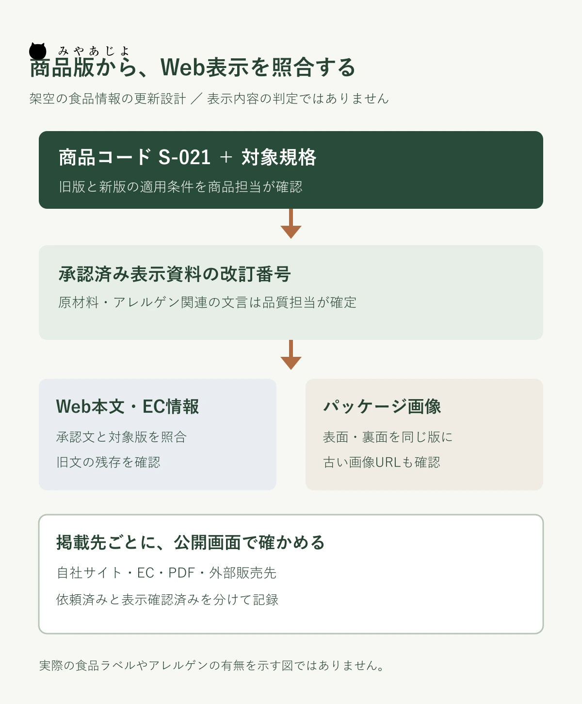 架空の商品コードから承認済み表示資料、Web本文、パッケージ画像、公開確認へつなぐ照合図