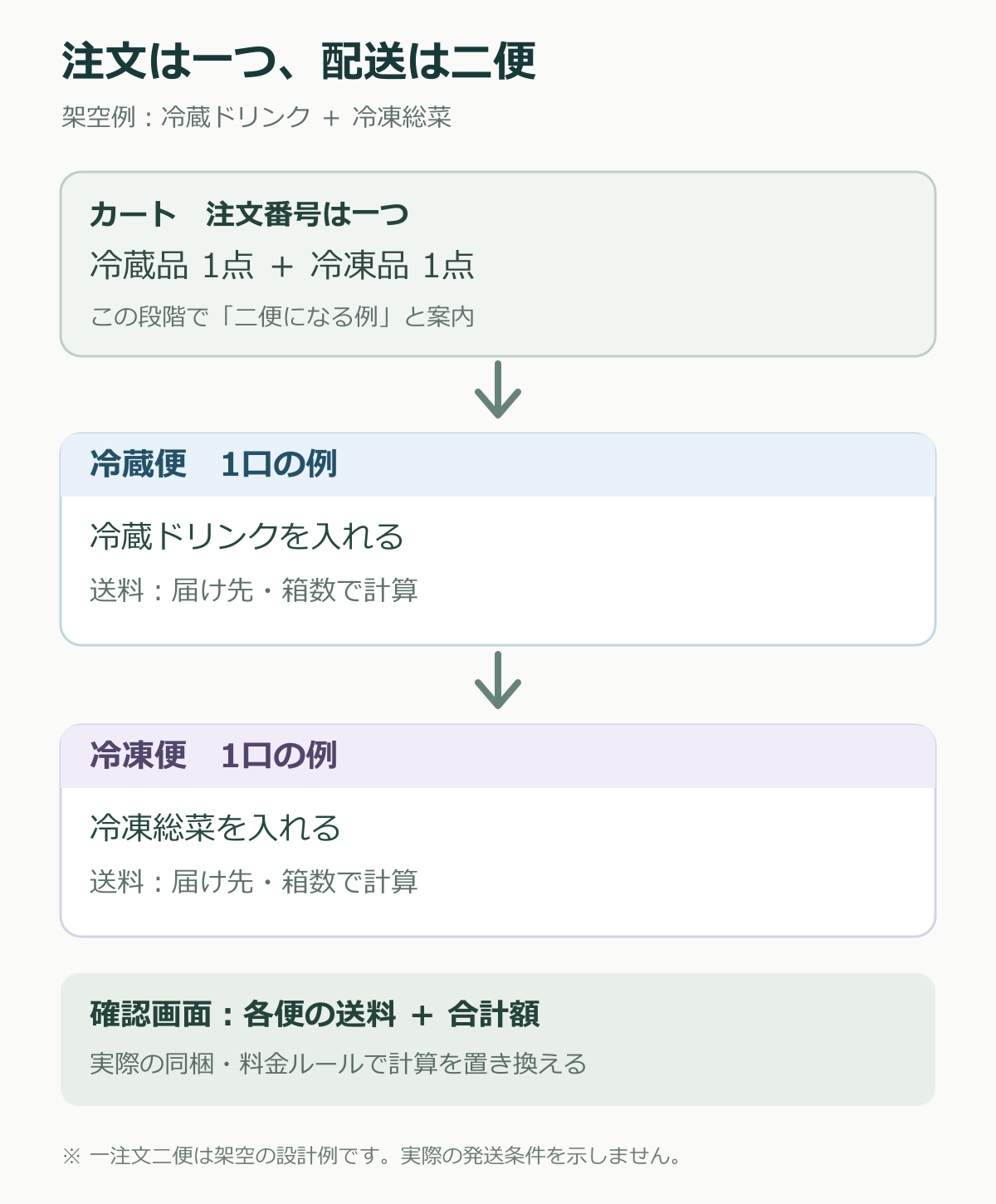 一つの注文の冷蔵品と冷凍品を架空の冷蔵便・冷凍便に分け、送料を各便と合計で示す図