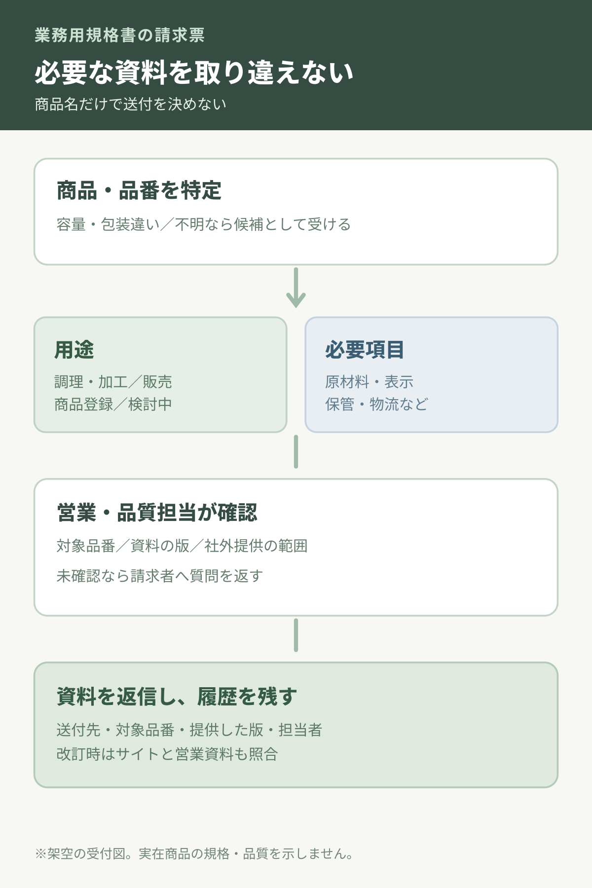 商品・品番と用途・必要項目を確認し、営業と品質担当が資料の版と提供範囲を照合する図