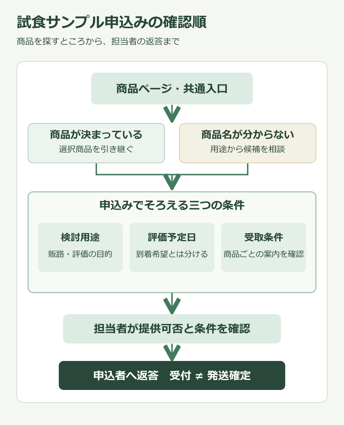 商品ページから試食申込みへ進み、用途、評価日、受取条件を入力し、担当確認と提供可否の返答に分かれる図