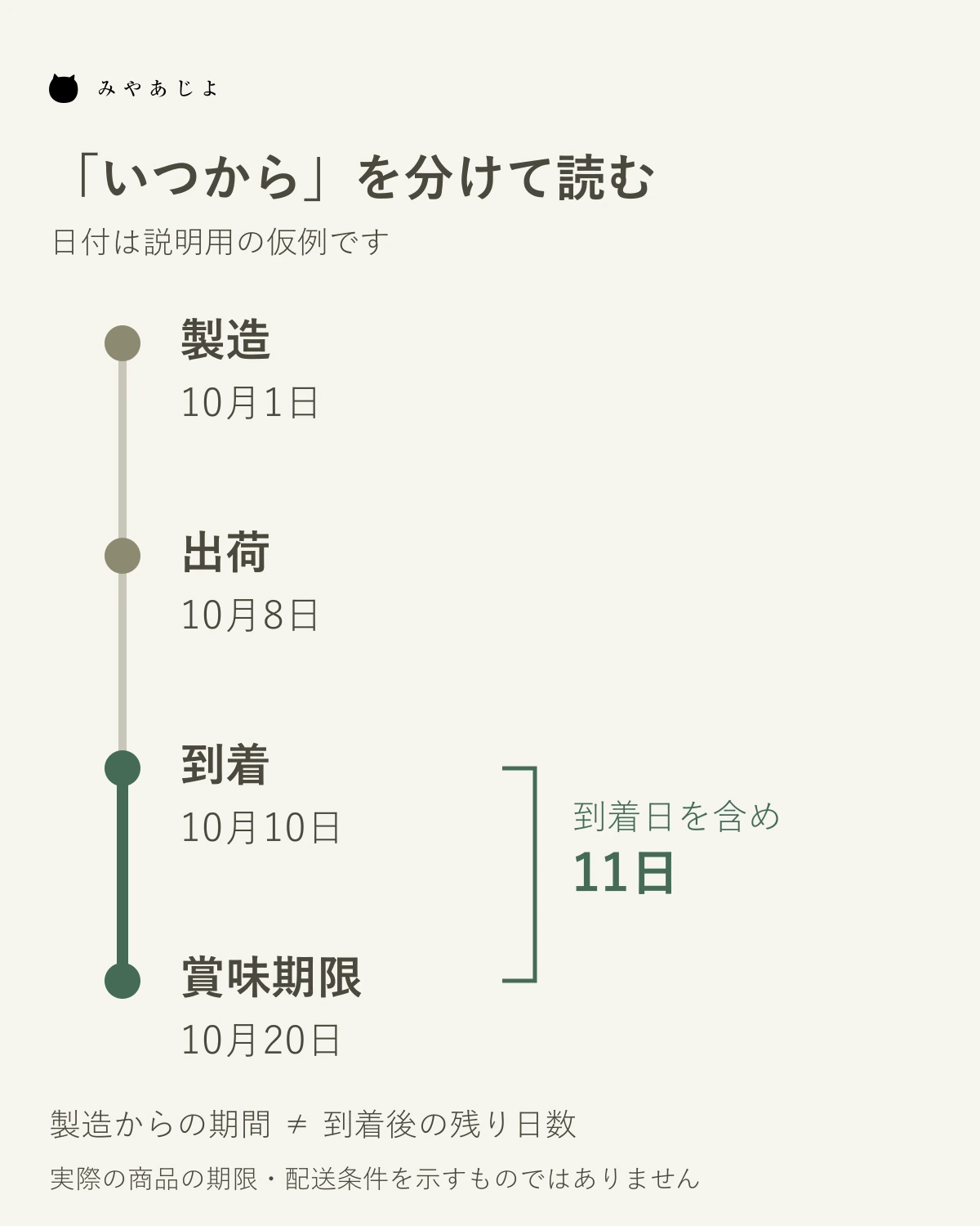 仮例として製造10月1日、出荷8日、到着10日、賞味期限20日を並べ、到着日を含め11日と示す図