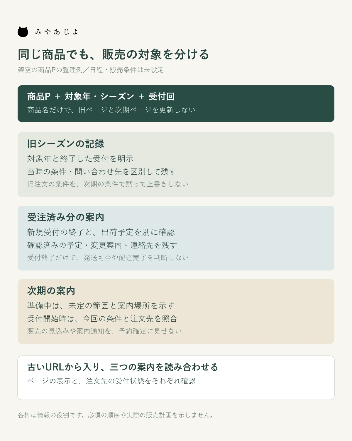 商品Pの旧シーズンの記録、受注済み分、次期案内を分け、対象年と受付回に対応させる図