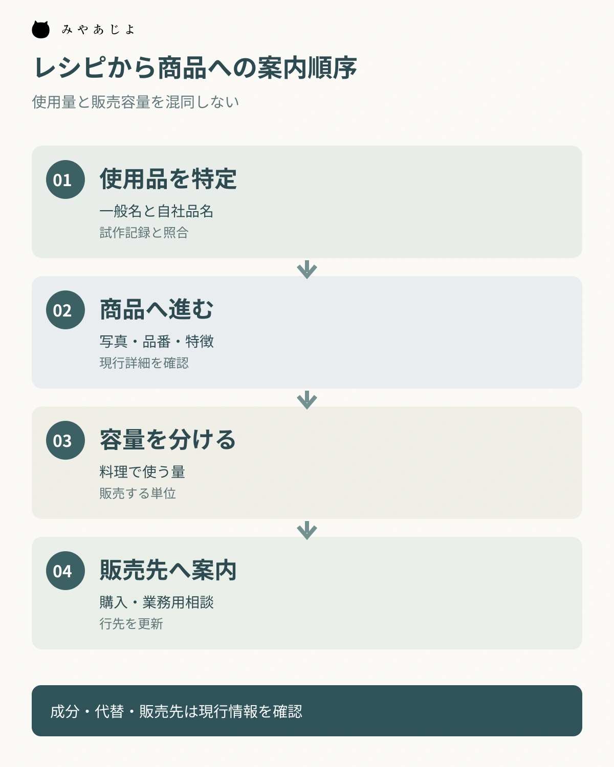 レシピの使用品を特定し、商品詳細、販売容量、販売先へ進む図