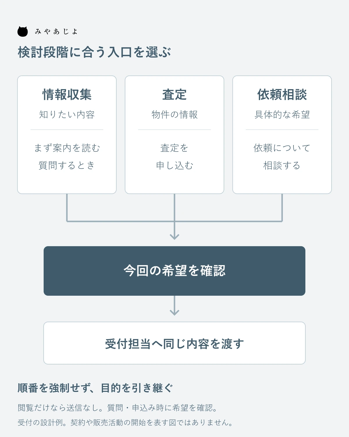情報収集・査定・依頼相談の目的を受付へ渡す設計例